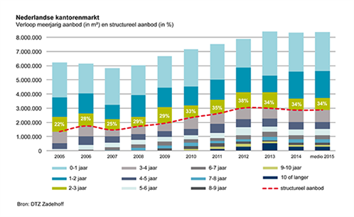 aanbod-kantorenmarkt 2015 bedrijf onderzoek dtf