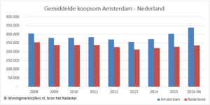 Gemiddelde koopsom amsterdam 2016