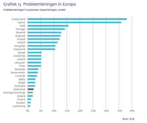 Probleemleningen in europa nederland
