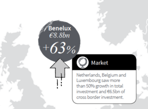 JLL benelux kantoormarkt record investeringen