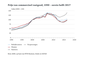 Prijzen commercieel vastgoed stijgen 2017